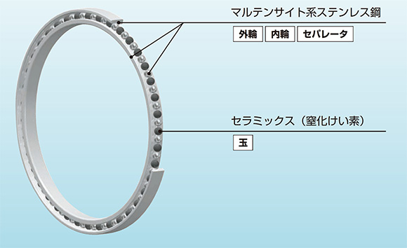 Kシリーズ総玉形組合せセラミック軸受