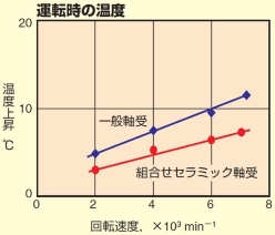 運転時の温度