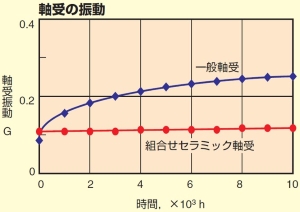 軸受の振動