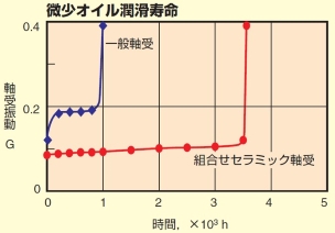 微少オイル潤滑寿命