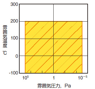 適応環境