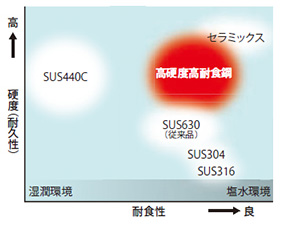 適応環境