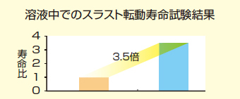 溶液中でのスラスト転動寿命試験結果