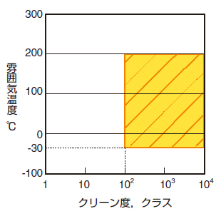 適応環境