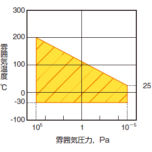 適応環境