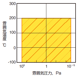 適応環境