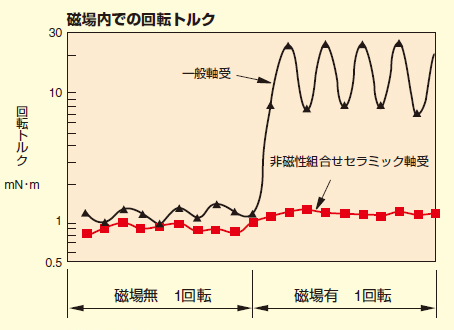 磁場内での回転トルク