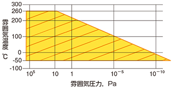 適応環境