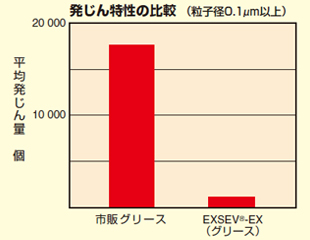 発じん特性の比較