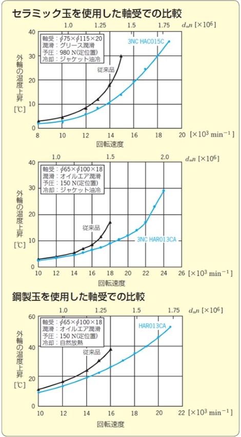 図1　軸受温度上昇比較