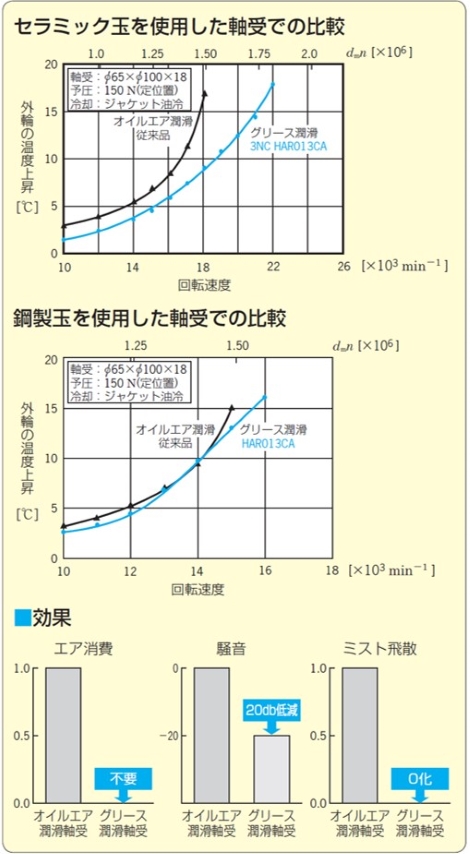 図3　グリース潤滑に変更した場合の高速性能比較と効果