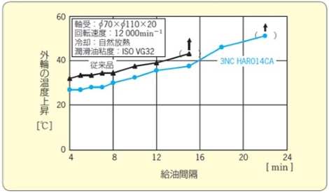図2　HARタイプと従来品の焼付き限界給油量の比較