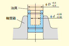 軸受箱への取付け治具