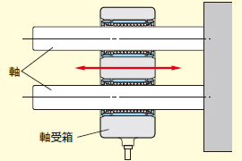 2軸での使用例