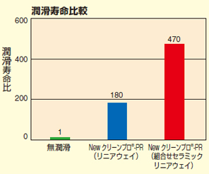 性能