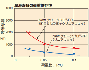性能