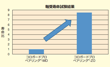 軸受寿命試験結果