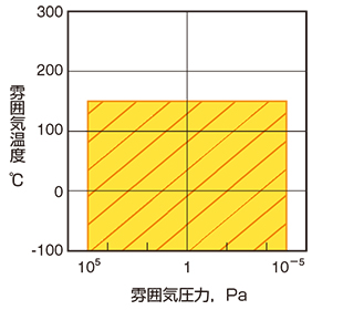 適応環境