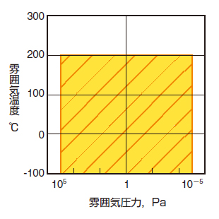 適応環境