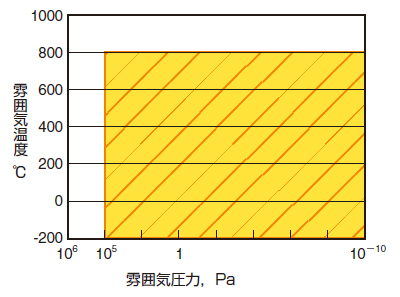 適応環境