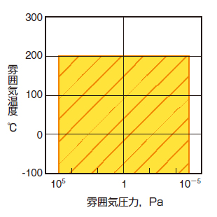 適応環境