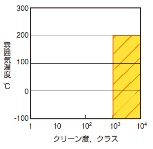 適応環境