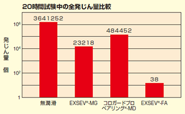 20時間試験中の全発じん量比較