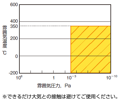 適応環境