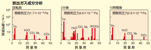 放出ガス成分分析