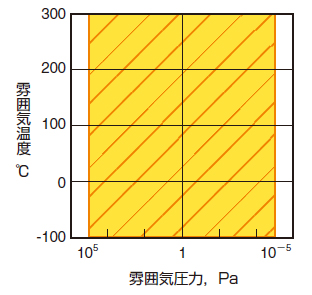 適応環境
