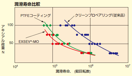 潤滑寿命比較