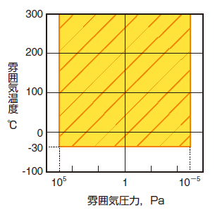 適応環境