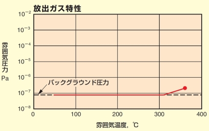 放出ガス特性