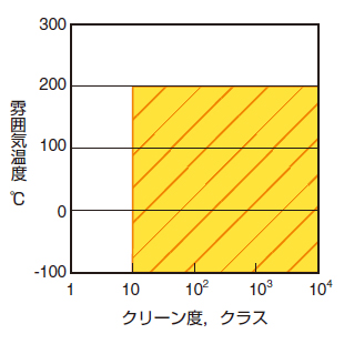 適応環境