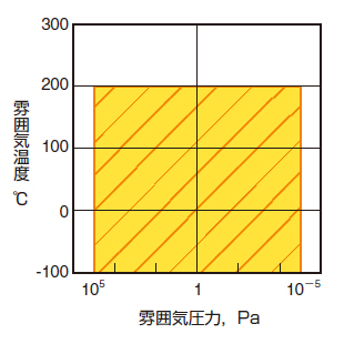 適応環境
