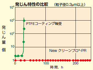 発じん特性の比較
