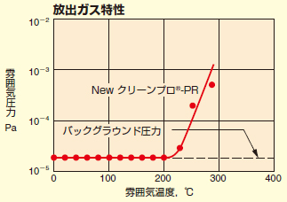放出ガス特性