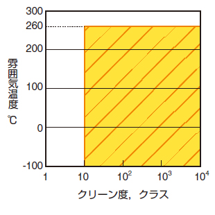 適応環境