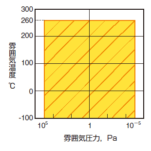 適応環境