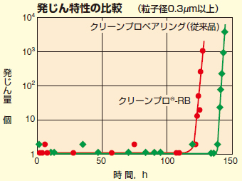 発じん特性の比較