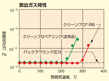 発じん特性の比較