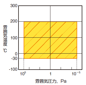 適応環境