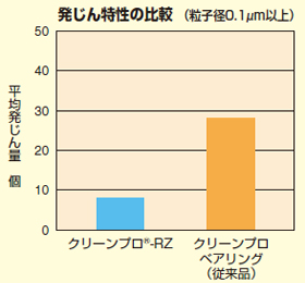 発じん特性の比較