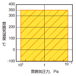 適応環境