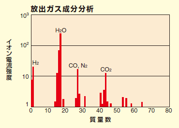 放出ガス成分分析