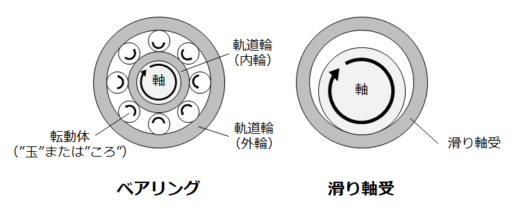 図1 ベアリングと滑り軸受の構造
