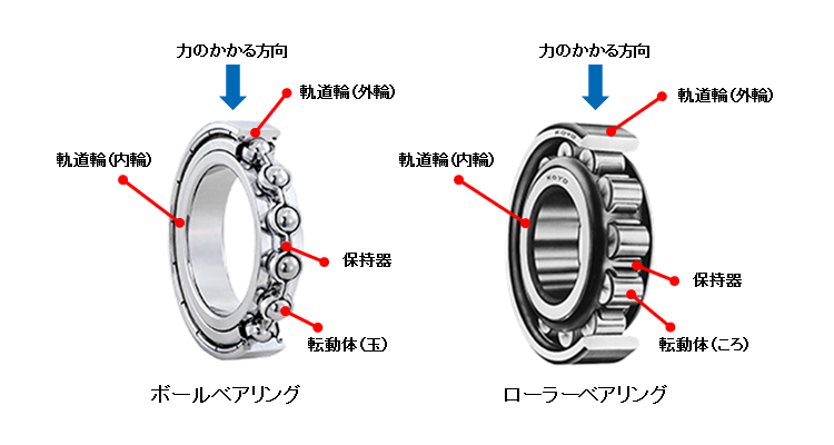 図2 ラジアルベアリングの構造