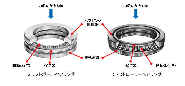図4 スラストベアリングの構造
