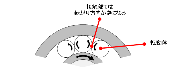 図5 保持器がない場合の転動体の転がり運動