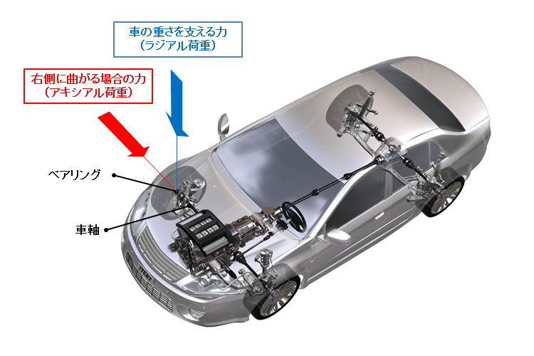 図1 自動車のホイール用ベアリングにかかる力